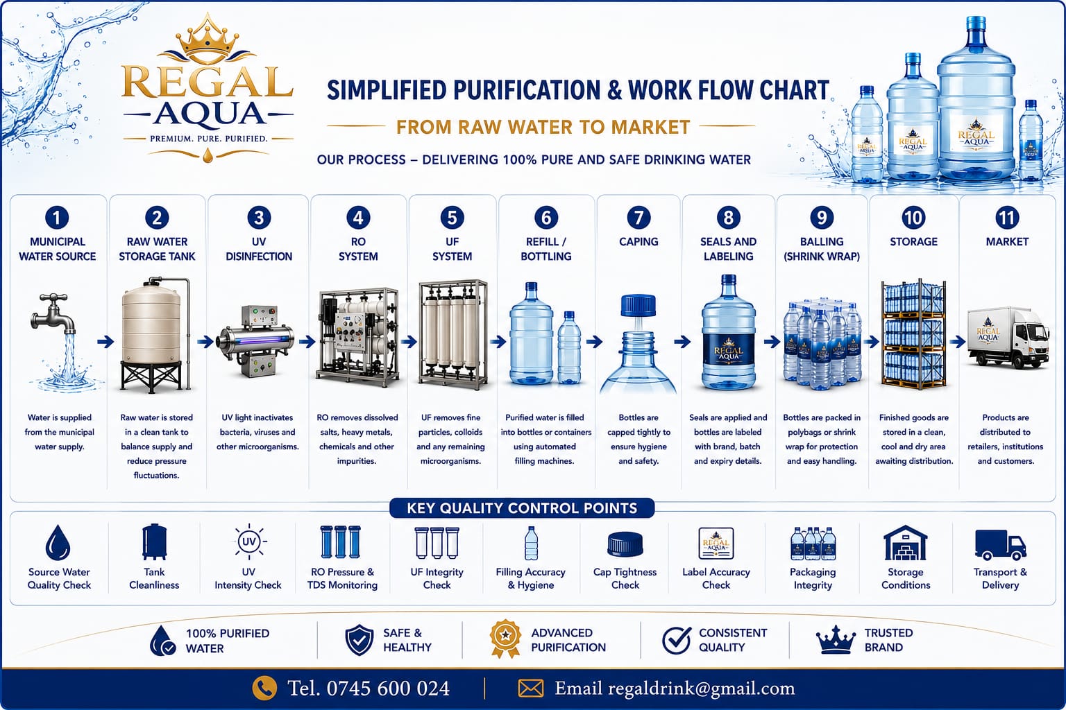 Regal Aqua Water Purification Process Flow Chart